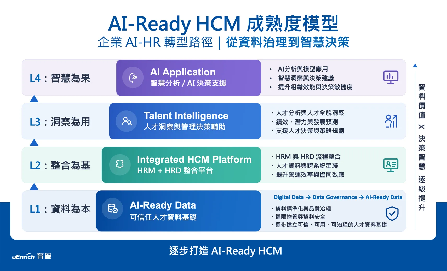 a+HCM Total Solution 整合性產品系統架構 — 以 a+Core 核心共用底層整合 HRM 與 HRD 模組